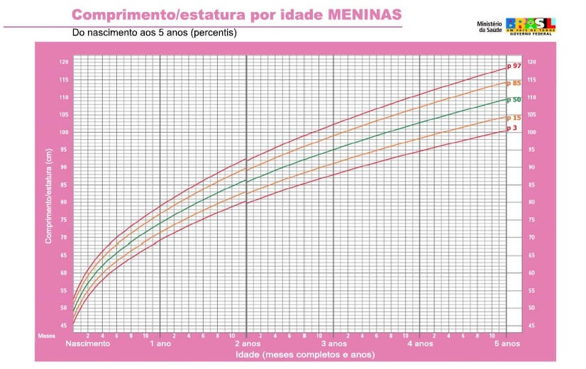 Curva de Crescimento Infantil (Meninas)