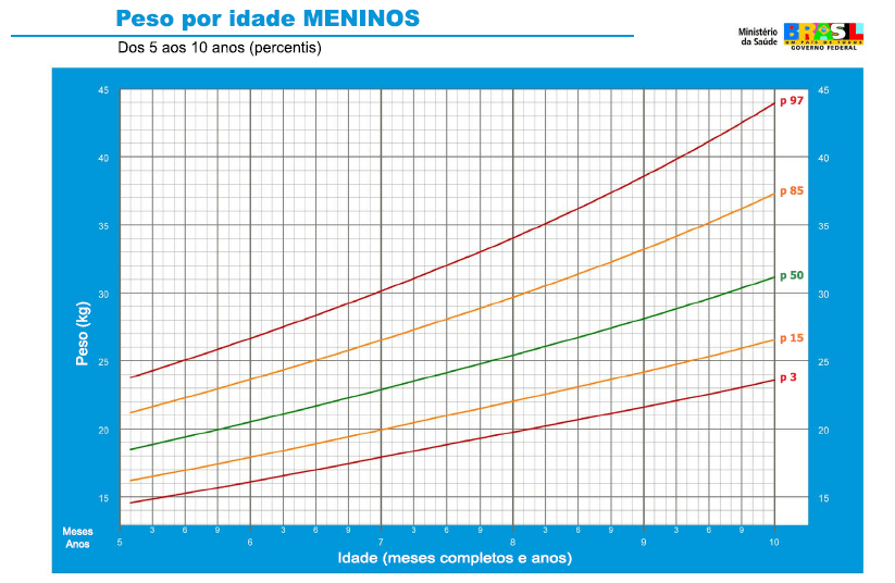 Curva de Crescimento Infantil (Meninos)